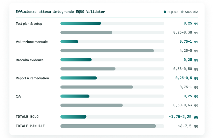 Efficienza attesa integrando EQUO Validator