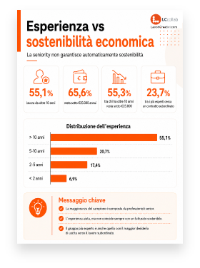 Esperienza vs sostenibilità economica