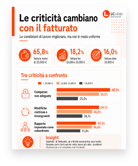 Le criticità cambiano con il fatturato